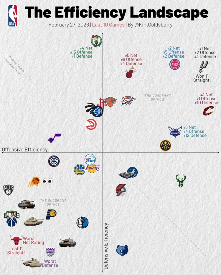 近10战攻防:骑士进攻第1 马刺攻2防3&净效率1 湖人&勇士攻守皆弱